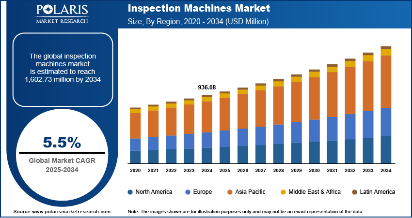 Inspection Machines Market Size